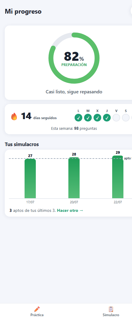 Pantalla real de Mi progreso en Preguntiva: preparación al 82 %, racha de 14 días y tres simulacros aptos